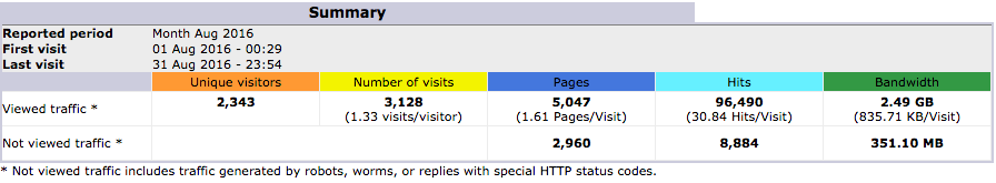 site statistics overview